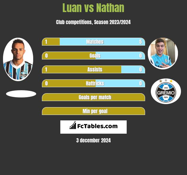 Luan vs Nathan h2h player stats