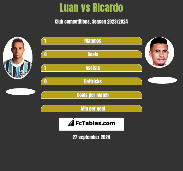 Luan vs Ricardo h2h player stats