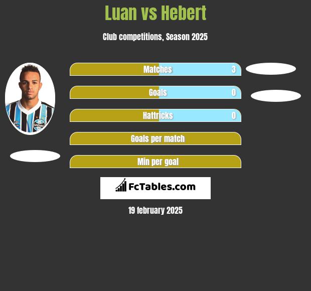 Luan vs Hebert h2h player stats