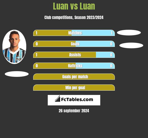 Luan vs Luan h2h player stats