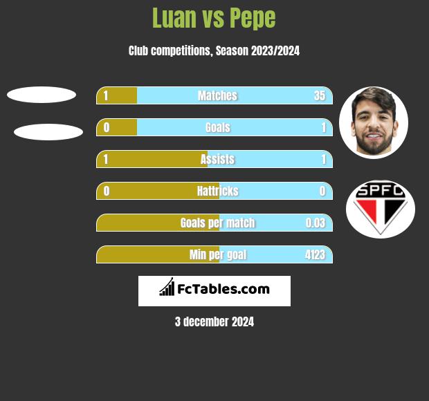 Luan vs Pepe h2h player stats