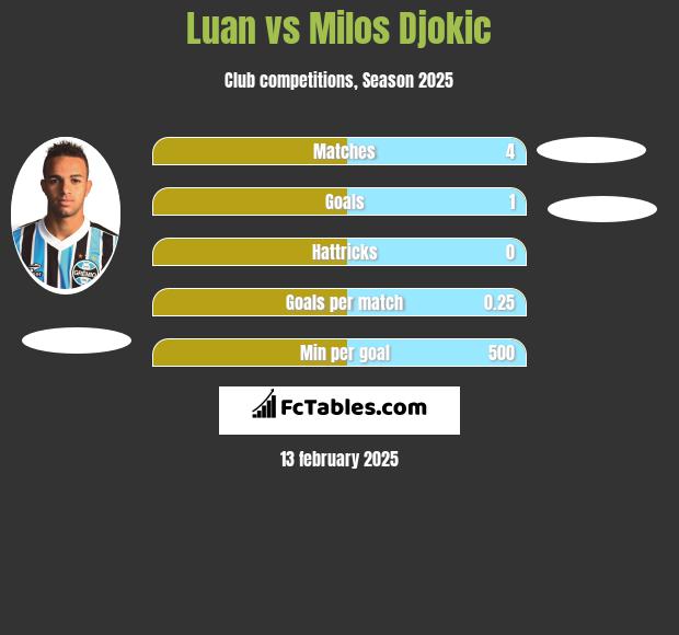 Luan vs Milos Djokic h2h player stats