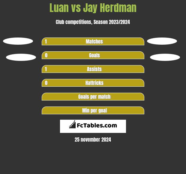 Luan vs Jay Herdman h2h player stats