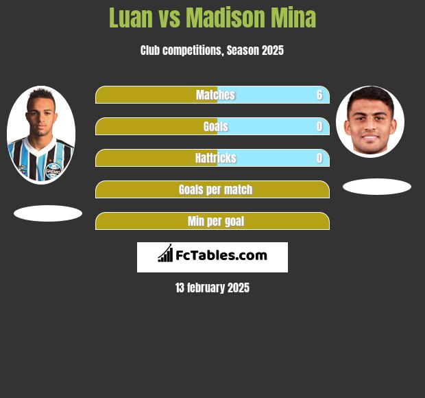 Luan vs Madison Mina h2h player stats