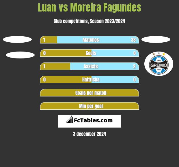 Luan vs Moreira Fagundes h2h player stats