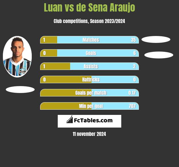 Luan vs de Sena Araujo h2h player stats