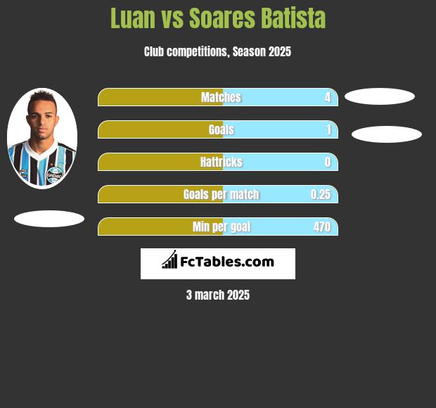 Luan vs Soares Batista h2h player stats