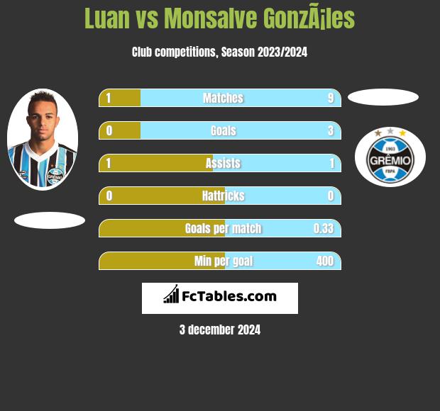 Luan vs Monsalve GonzÃ¡les h2h player stats