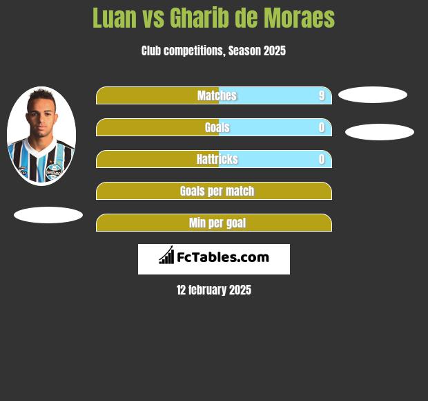 Luan vs Gharib de Moraes h2h player stats