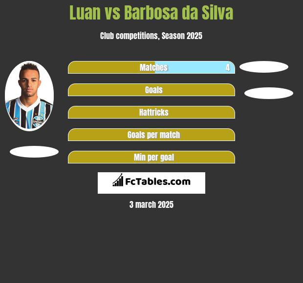 Luan vs Barbosa da Silva h2h player stats