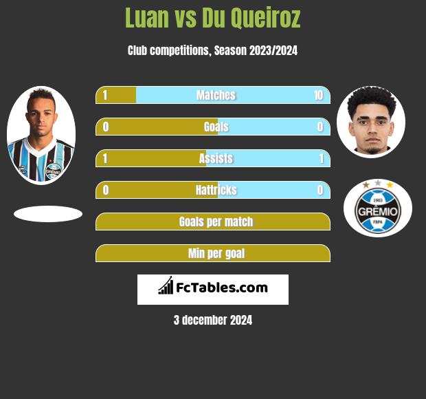 Luan vs Du Queiroz h2h player stats