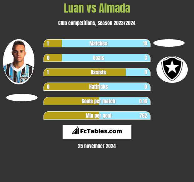 Luan vs Almada h2h player stats