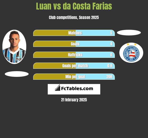 Luan vs da Costa Farias h2h player stats