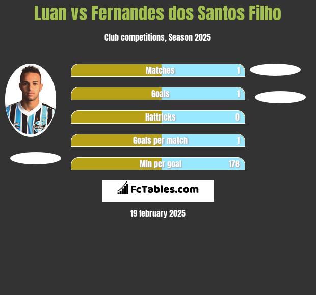 Luan vs Fernandes dos Santos Filho h2h player stats