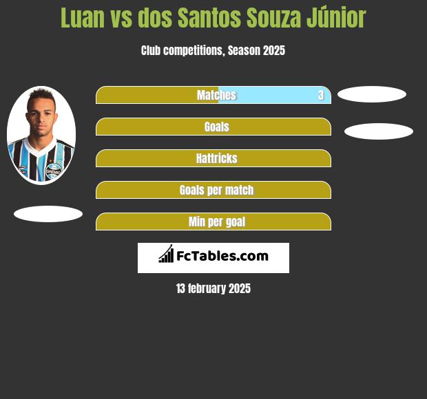 Luan vs dos Santos Souza Júnior h2h player stats