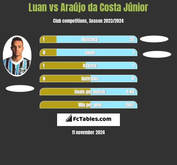 Luan vs Araújo da Costa Júnior h2h player stats