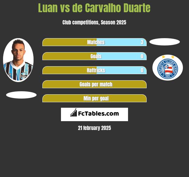 Luan vs de Carvalho Duarte h2h player stats