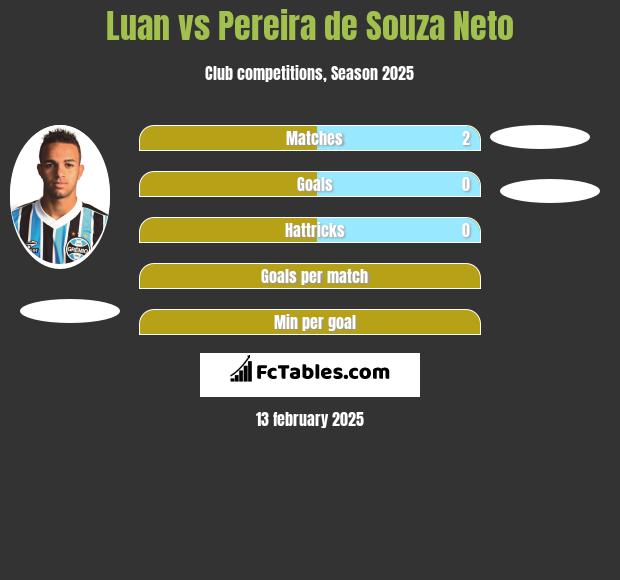 Luan vs Pereira de Souza Neto h2h player stats