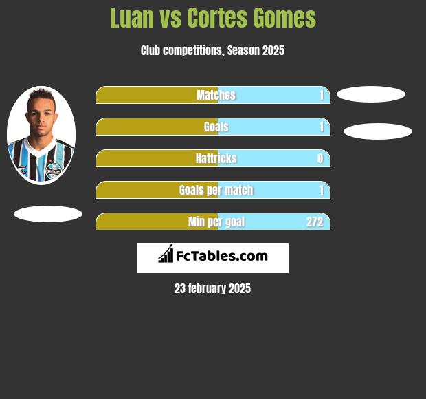 Luan vs Cortes Gomes h2h player stats