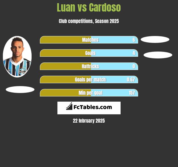 Luan vs Cardoso h2h player stats