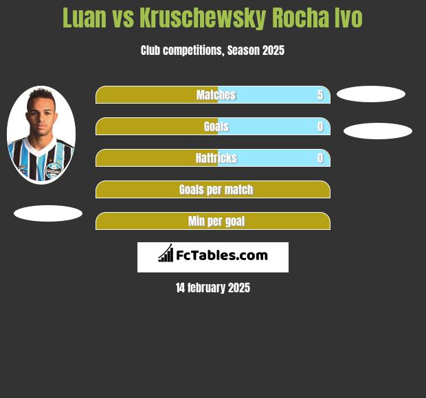 Luan vs Kruschewsky Rocha Ivo h2h player stats