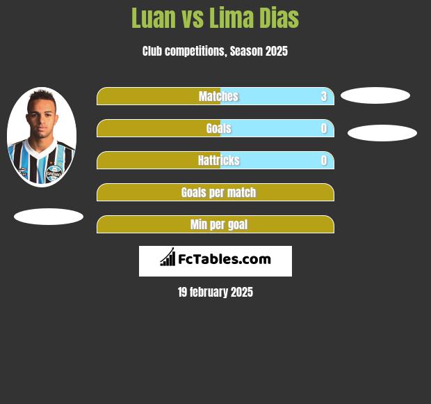 Luan vs Lima Dias h2h player stats