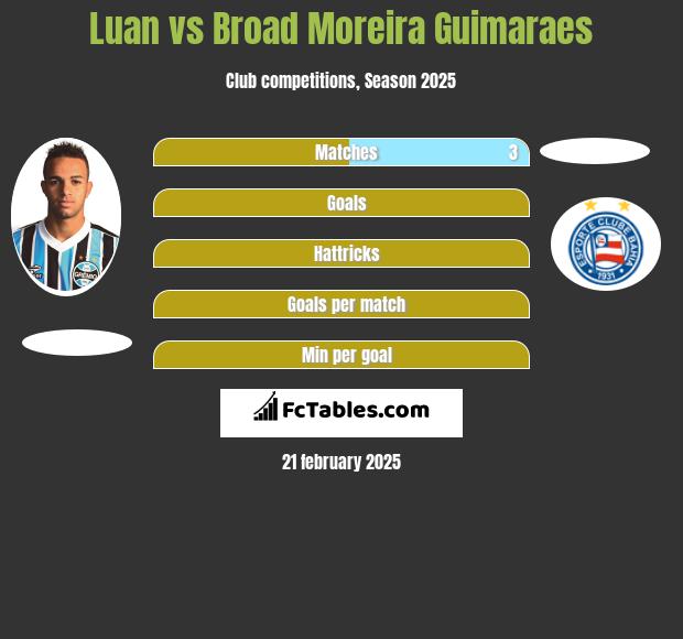 Luan vs Broad Moreira Guimaraes h2h player stats