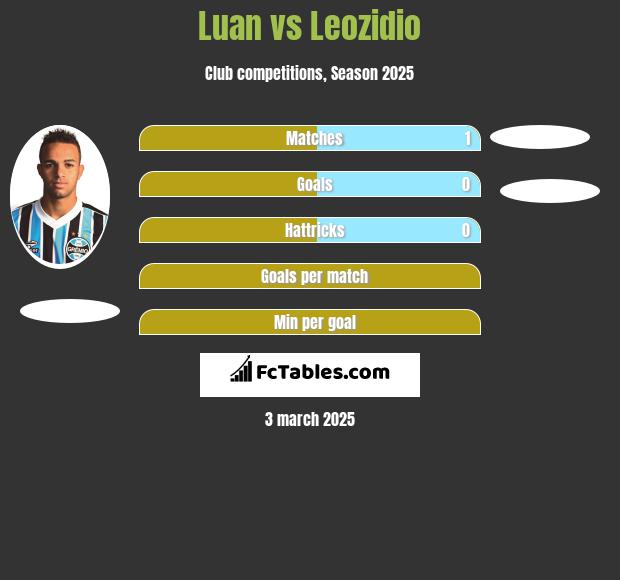 Luan vs Leozidio h2h player stats