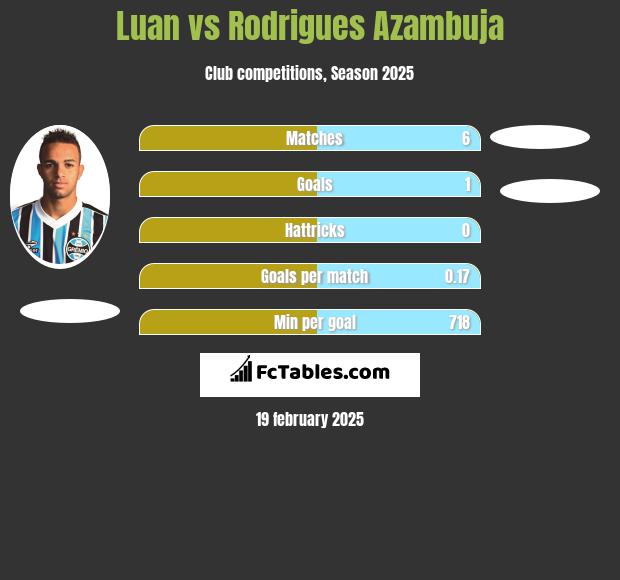 Luan vs Rodrigues Azambuja h2h player stats