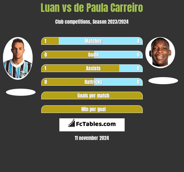 Luan vs de Paula Carreiro h2h player stats