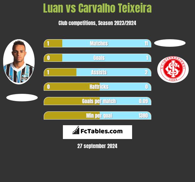 Luan vs Carvalho Teixeira h2h player stats