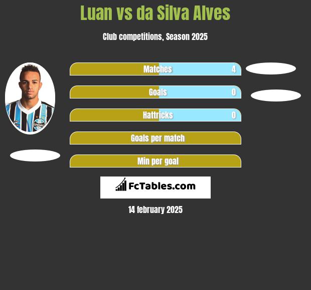 Luan vs da Silva Alves h2h player stats