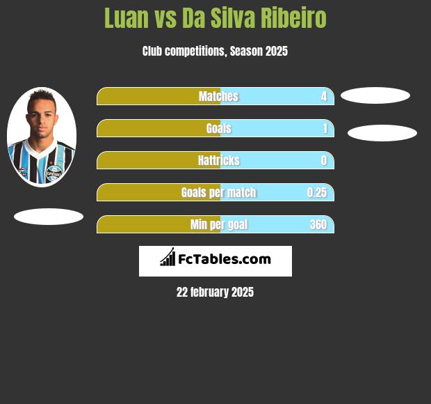 Luan vs Da Silva Ribeiro h2h player stats