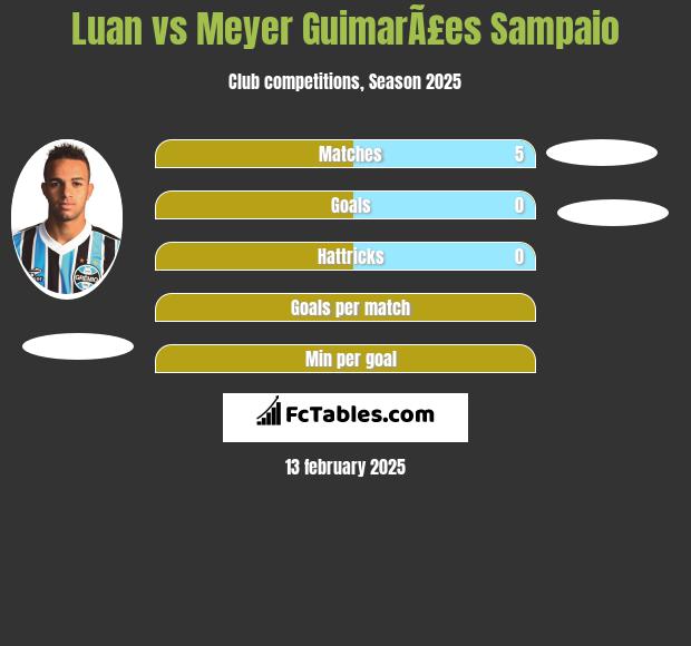 Luan vs Meyer GuimarÃ£es Sampaio h2h player stats