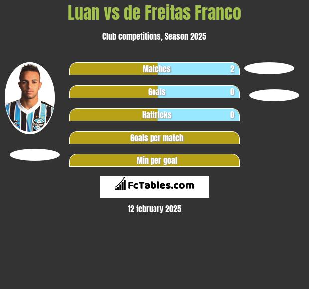 Luan vs de Freitas Franco h2h player stats