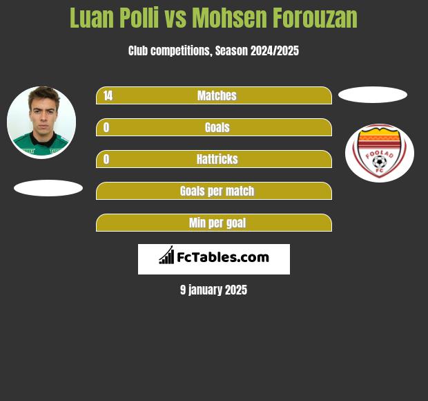 Luan Polli vs Mohsen Forouzan h2h player stats