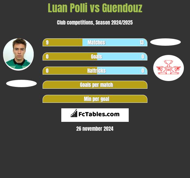 Luan Polli vs Guendouz h2h player stats