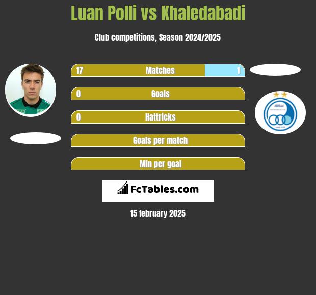 Luan Polli vs Khaledabadi h2h player stats