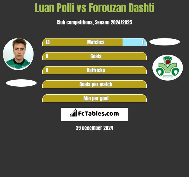 Luan Polli vs Forouzan Dashti h2h player stats