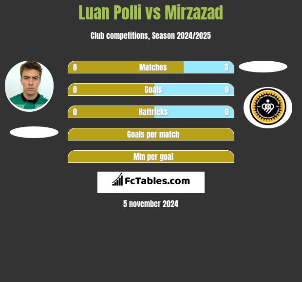 Luan Polli vs Mirzazad h2h player stats