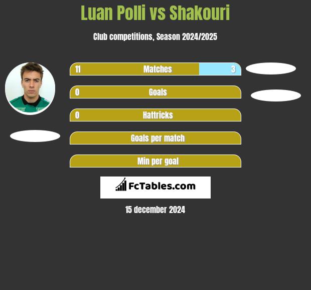 Luan Polli vs Shakouri h2h player stats