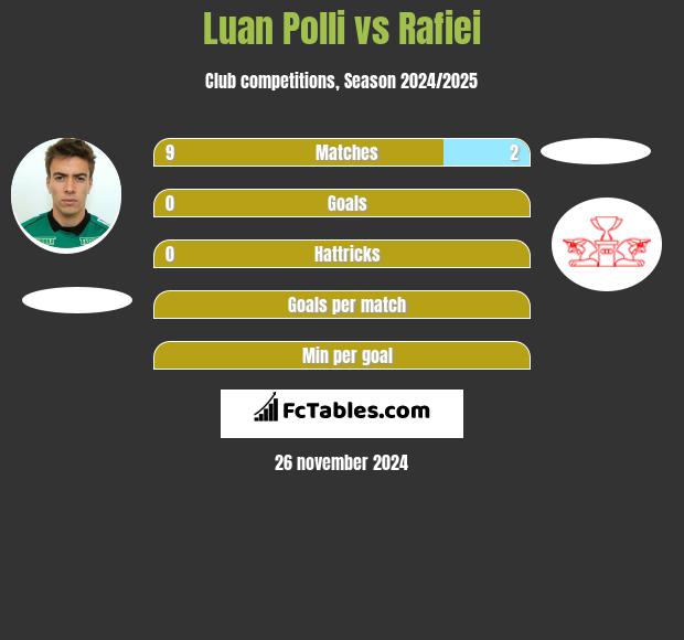 Luan Polli vs Rafiei h2h player stats