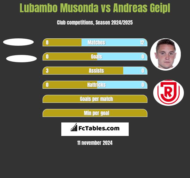 Lubambo Musonda vs Andreas Geipl h2h player stats