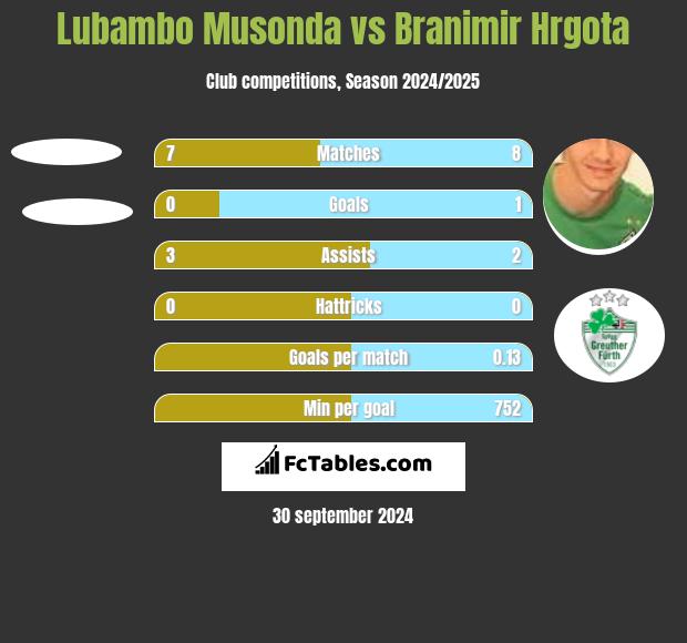 Lubambo Musonda vs Branimir Hrgota h2h player stats