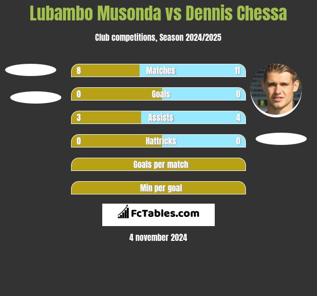 Lubambo Musonda vs Dennis Chessa h2h player stats