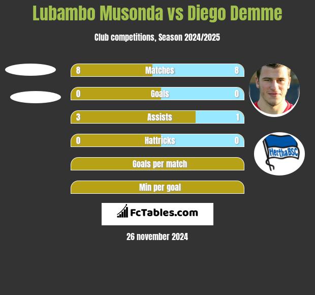 Lubambo Musonda vs Diego Demme h2h player stats