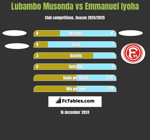 Lubambo Musonda vs Emmanuel Iyoha h2h player stats