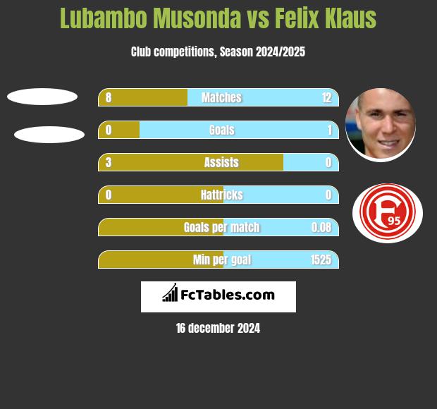 Lubambo Musonda vs Felix Klaus h2h player stats