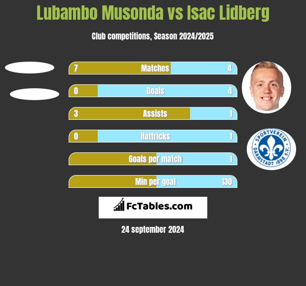 Lubambo Musonda vs Isac Lidberg h2h player stats