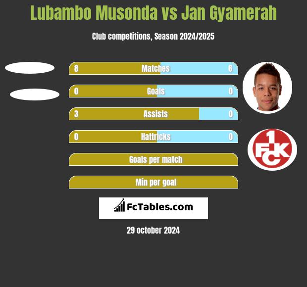 Lubambo Musonda vs Jan Gyamerah h2h player stats